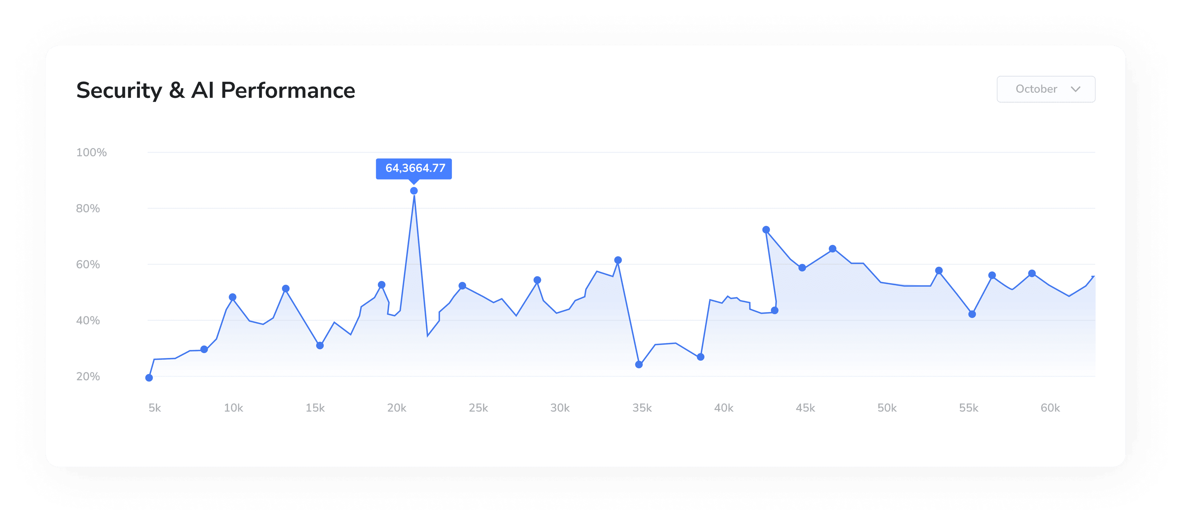 Security & AI Performance